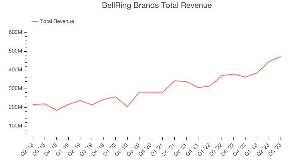 BellRing Brands Total Revenue