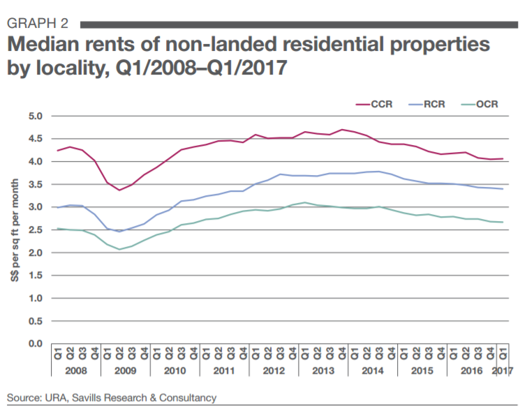 median rent_non landed