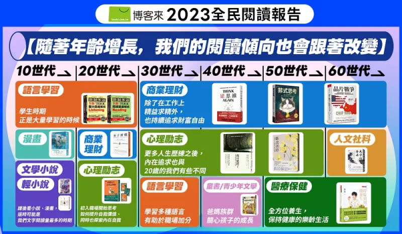 ▲不同年齡層，選書的方向也不相同。（圖／官方提供）