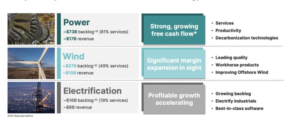 A slide from GE Vernova’s Investor Day on March 6, 2024, illustrates the “unique scope and scale” the new company will offer in its mission to accelerate the energy transition. Courtesy: GE Vernova