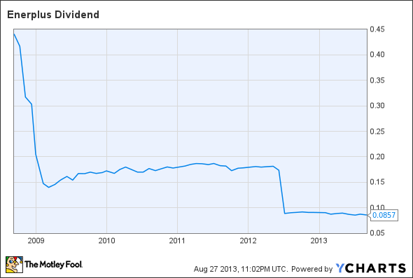 ERF Dividend Chart