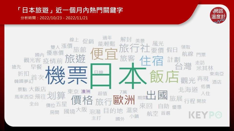 日本物價漲、機票住宿漲　旅客改飛其他觀光地玩