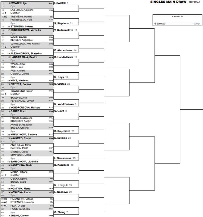 Así está la parte alta del cuadro principal femenino del Masters 1000 de Roma 2024