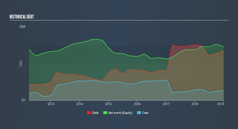 NYSE:PH Historical Debt, March 10th 2019