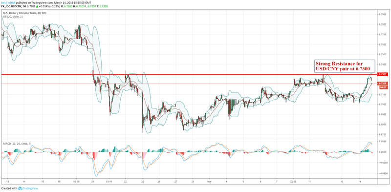 USDCNY 30 Min 14 March 2019