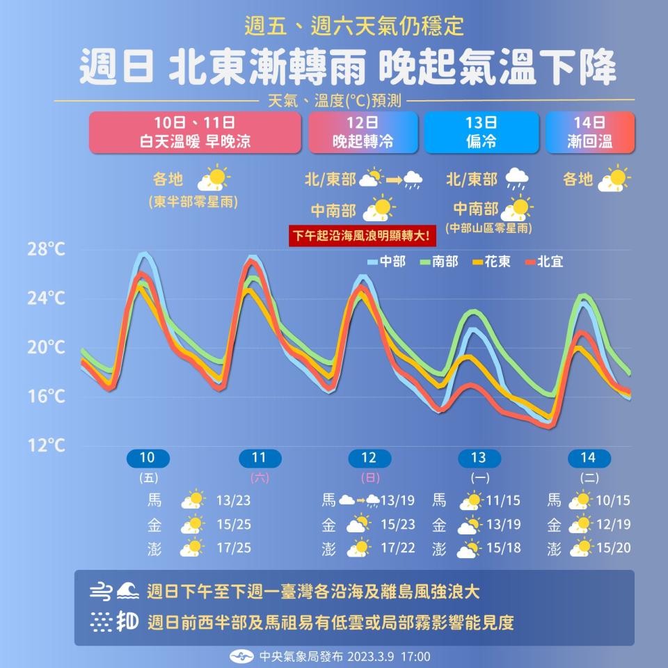 中央氣象局表示，周六（11日）前天氣晴朗穩定，周日（12日）逐漸變天，一夜入冬。（中央氣象局提供 ）