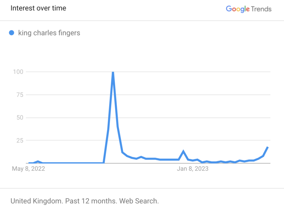 Google searches for 'king charles fingers' spiked during the Queen's funeral and again during his Christmas Day speech. (Google)