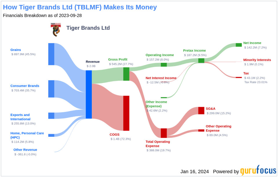 Tiger Brands Ltd's Dividend Analysis