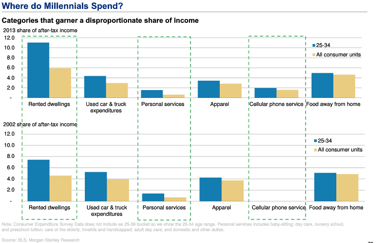 millennial spending chart