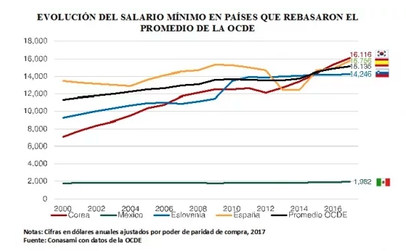 Evolución del salario mínimo en países que rebasaron la media de la OCDE. Fuente: Gobierno de México vía El Universal. 