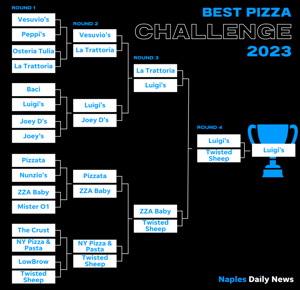 Naples Best Pizza Challenge 2023 winner: Luigi's.