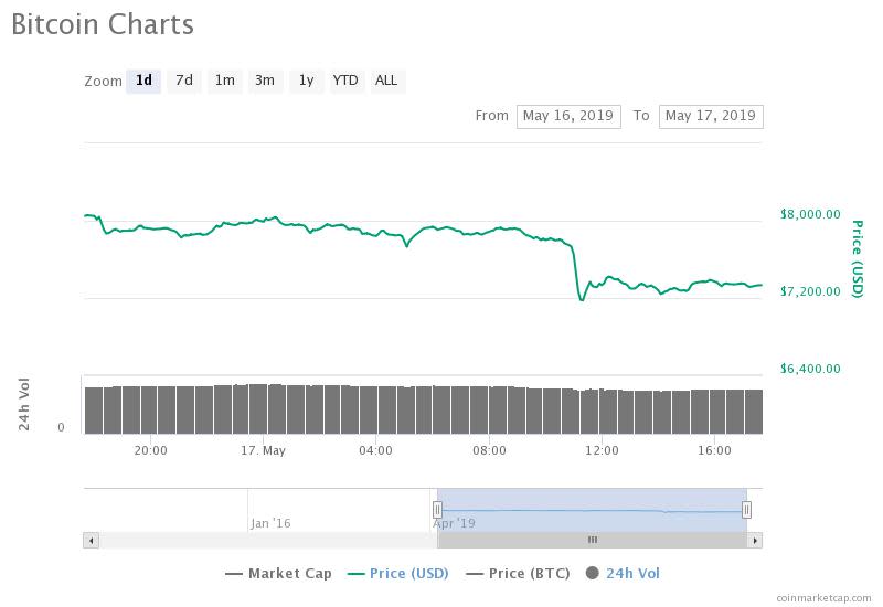 The bitcoin price drops to $7,200