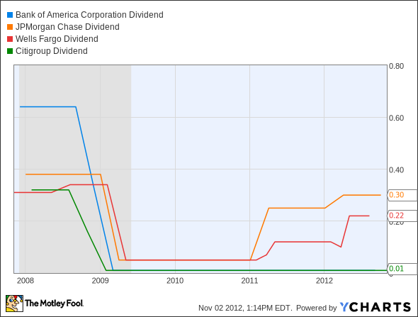 BAC Dividend Chart