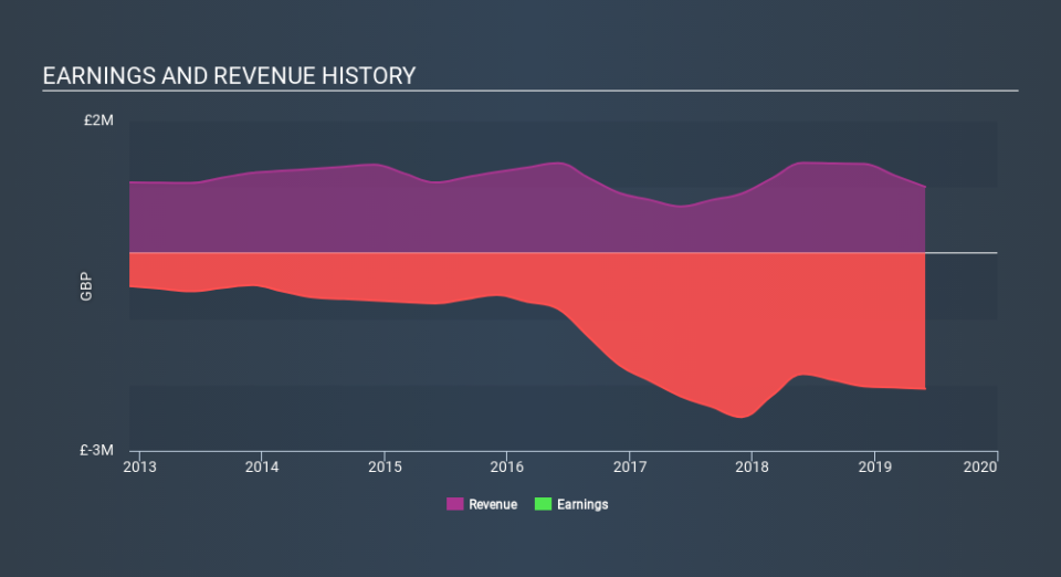 AIM:SCE Income Statement, November 25th 2019