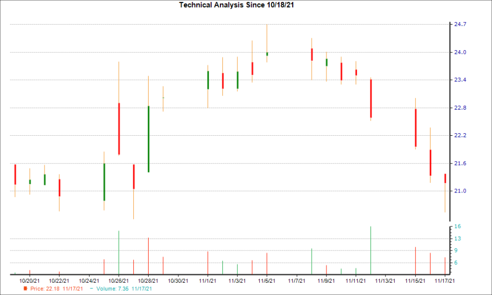 1-month candlestick chart for UFI