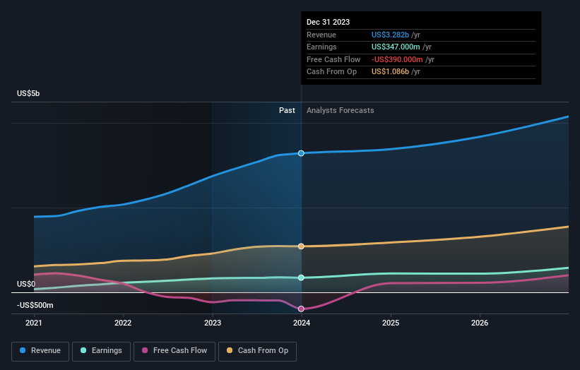 earnings-and-revenue-growth