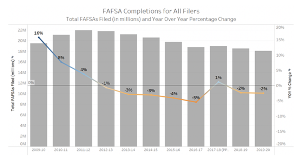 Since the previous recession, year-over-year FAFSA filing rates have increased only once. (National College Attainment Network)