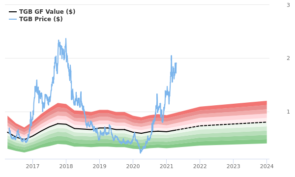 Taseko Mines Stock Appears To Be Significantly Overvalued