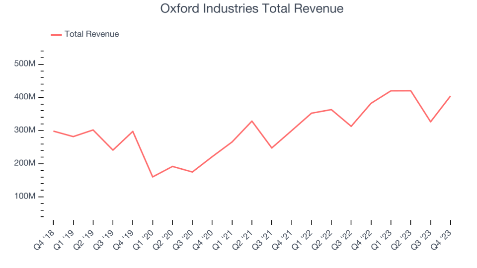 Oxford Industries Total Revenue