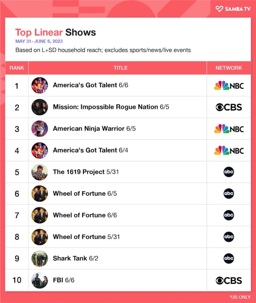 Top linear programs, May 31-June 6, 2023, U.S. (Samba TV)