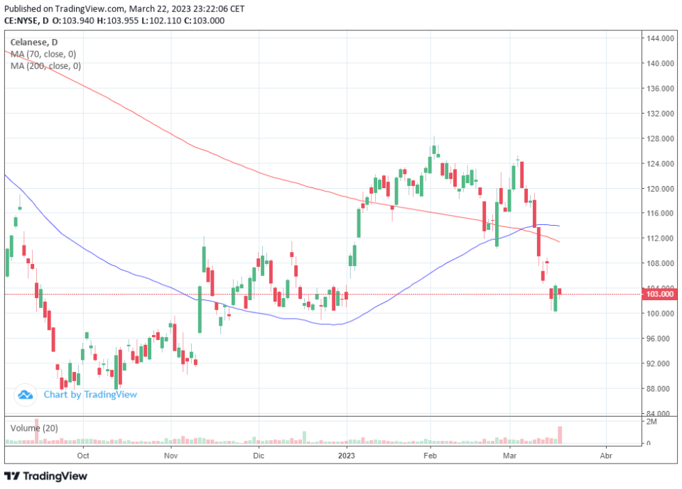 ¿Qué tienen en común Celanese Corporation y SoFi Technologies?