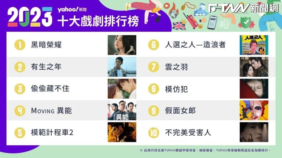 2023 Yahoo奇摩戲劇排行榜Top10 (圖片來源: Yahoo奇摩)