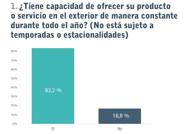 Plan de internacionalización en zonas francas