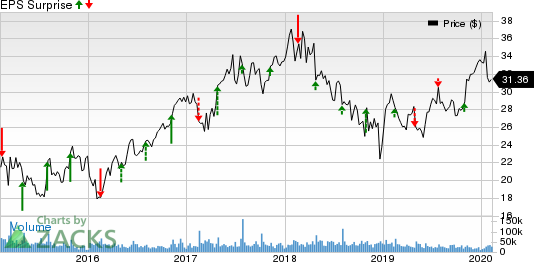 MGM Resorts International Price and EPS Surprise