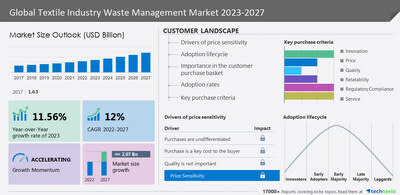 Technavio has announced its latest market research report titled Global Textile Industry Waste Management Market 2023-2027