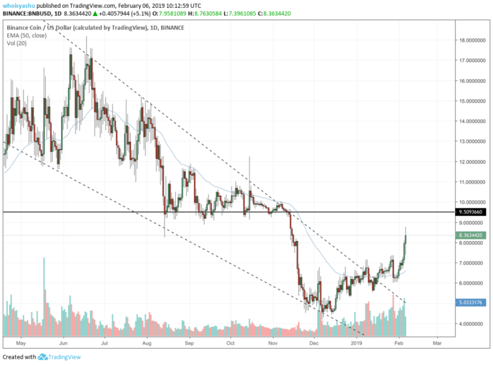 Binance Coin, BNB, BNB/USD