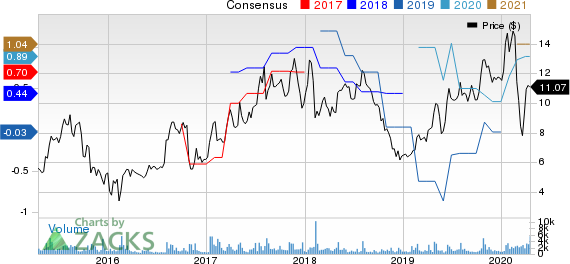 MagnaChip Semiconductor Corporation Price and Consensus