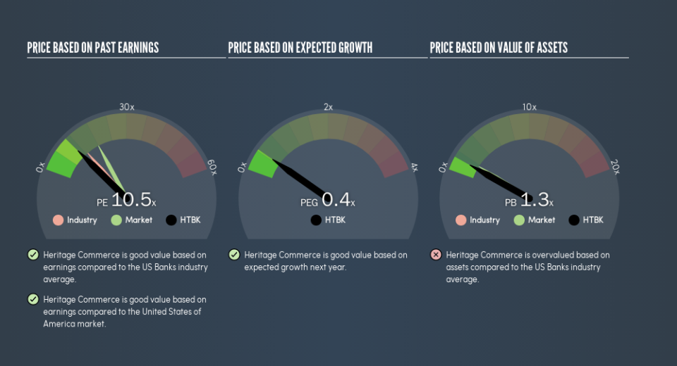 NasdaqGS:HTBK Price Estimation Relative to Market, August 2nd 2019