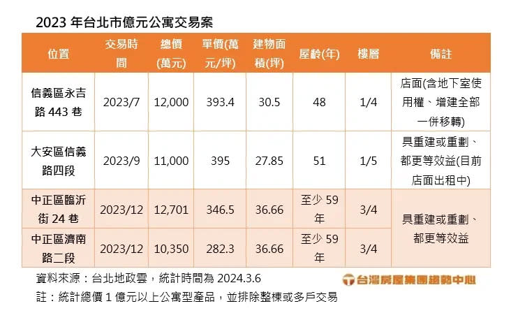 ▲台北市億元公寓交易案。（圖／台灣房屋提供）