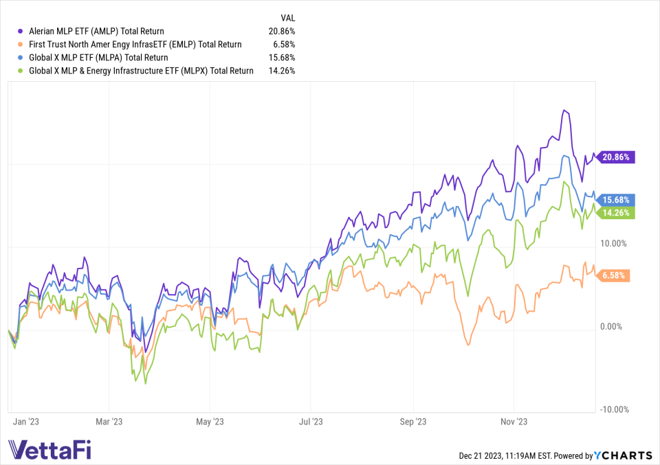 midstream ETFs performance