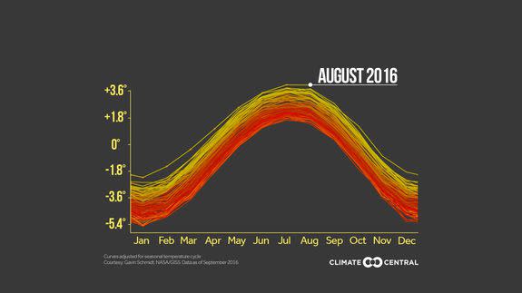 Monthly global average surface temperature anomalies.