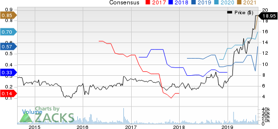 Lattice Semiconductor Corporation Price and Consensus