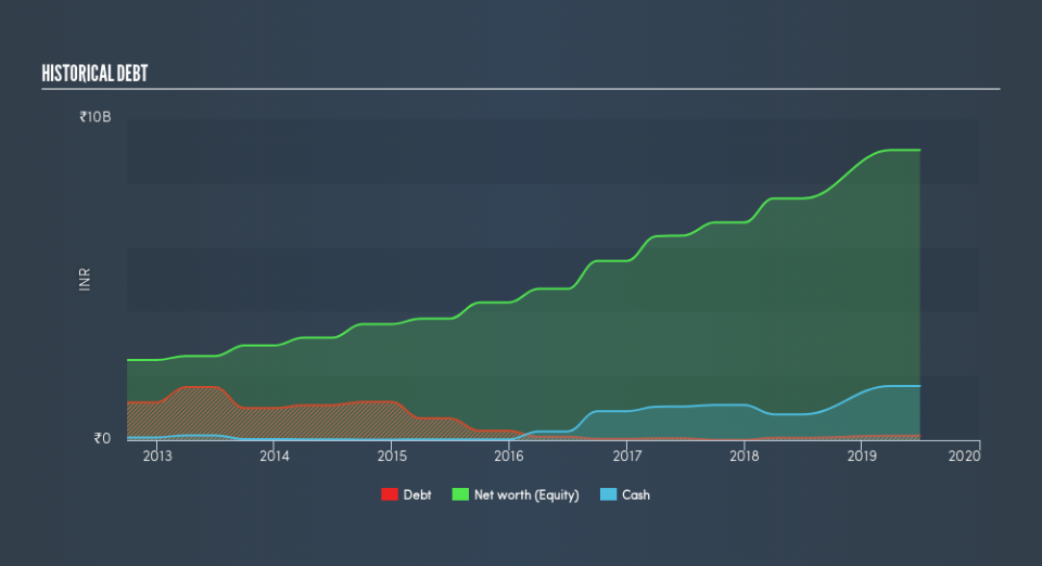 NSEI:VGUARD Historical Debt, August 13th 2019