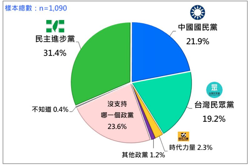 政黨支持度民調。（圖／台灣民意基金會提供）