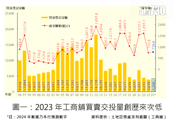 利嘉閣工商舖：今年全年工商鋪買賣登記量料回升9% 惟商廈維持跌勢｜商廈市況