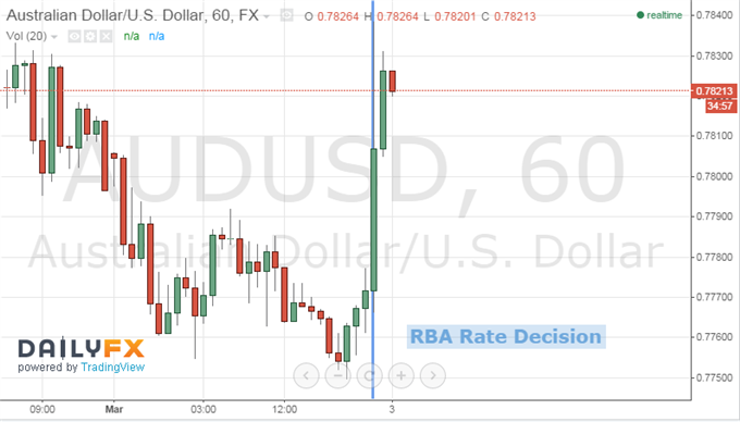 Aussie Dollar Gains After RBA Leaves Rates Unchanged