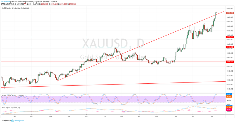 XAUUSD daily chart August 9