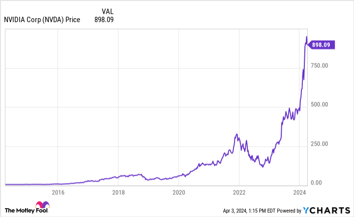 NVDA chart