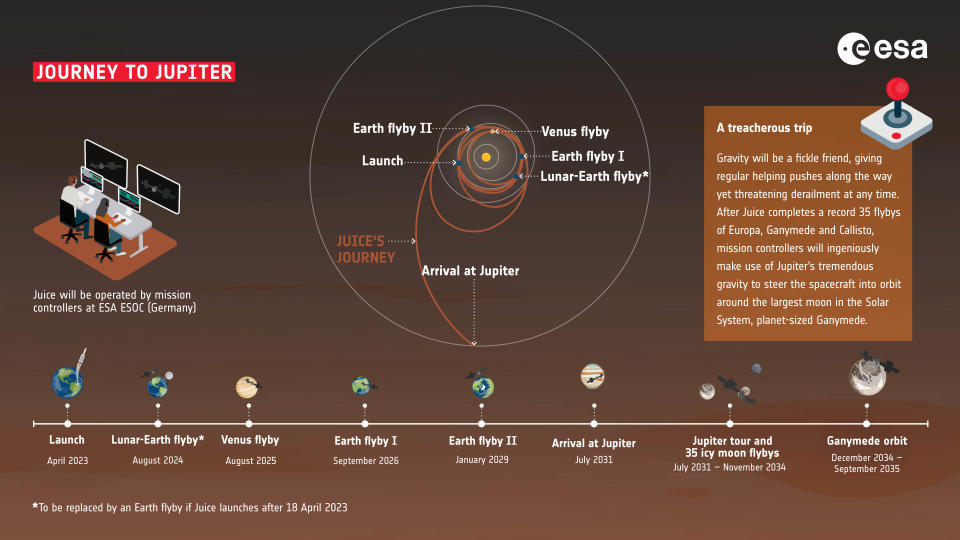 A timeline of the JUICE Jupiter mission, with a diagram of its trajectory.