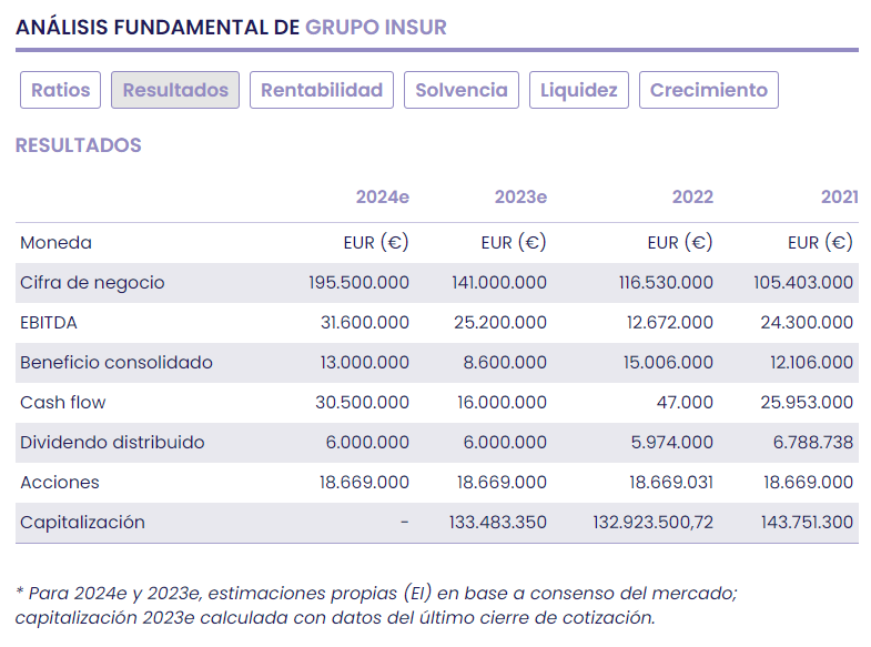 INSUR, construcción y promoción con buena diversificación de riesgos