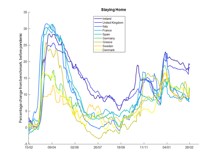 A graph showing the UK was largely staying at home in May 2020.