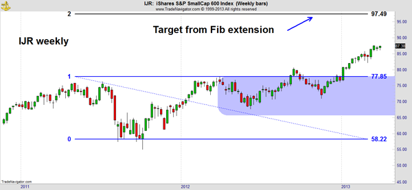 IRJ Chart