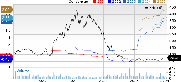 Twilio Inc. Price and Consensus