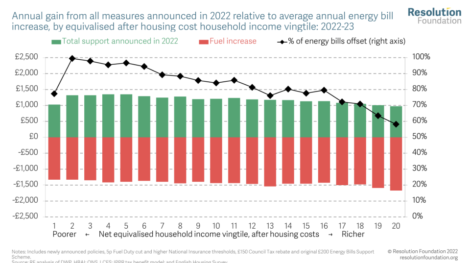 Annual effects of all policy changes implemented in 2022 by equivalised after housing cost household income vingtile 2022-23. (Resolution Foundation) 