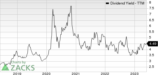 Phillips 66 Dividend Yield (TTM)