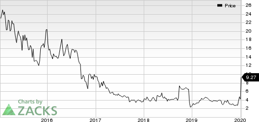 Applied Genetic Technologies Corporation Price